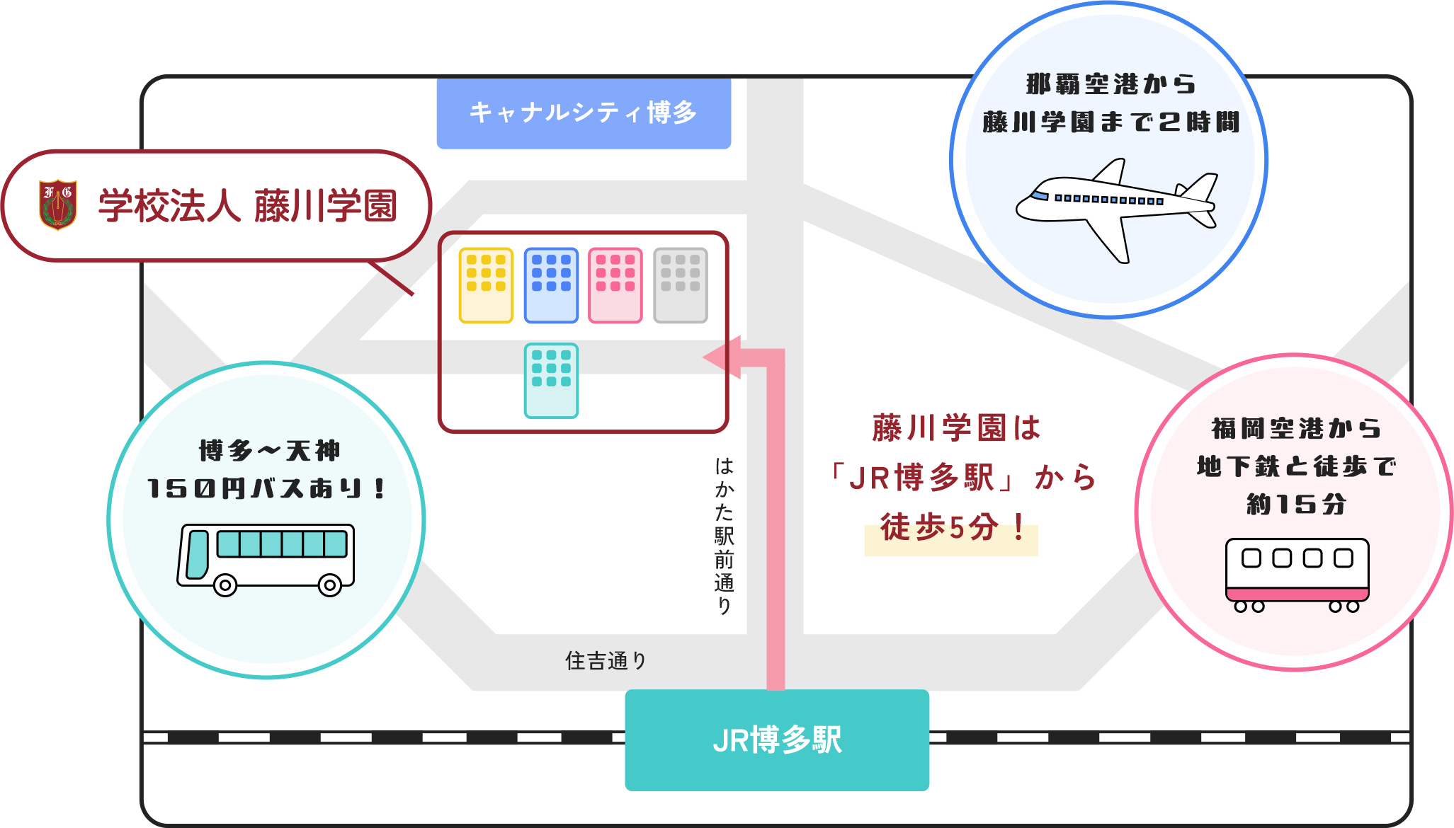 JR博多駅から学校法人藤川学園までのマップ 那覇空港から藤川学園まで2時間 福岡空港から地下鉄と徒歩で約15分 藤川学園は「JR博多駅」から徒歩5分! 博多〜天神150円バスあり!